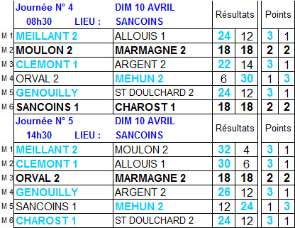 Résultats et classement 4ème et 5ème journées de championnat des clubs de 2ème division