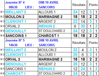 Résultats et classement 4ème et 5ème journées de championnat des clubs de 2ème division