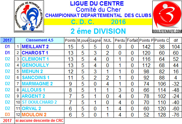 Résultats et classement 4ème et 5ème journées de championnat des clubs de 2ème division