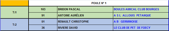 Championnats du Cher doublettes 2016