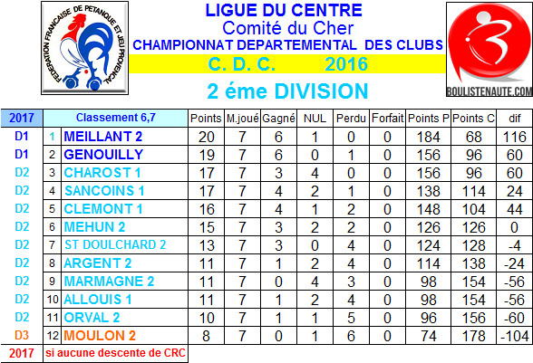Résultats et classement 6ème et 7ème journées de championnat des clubs de 2ème division