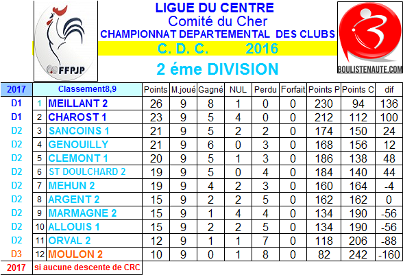 Résultats et classement 8ème et 9ème journées de championnat des clubs de 2ème division