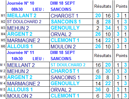 Résultats et classement 10ème et 11ème journées de championnat des clubs de 2ème division