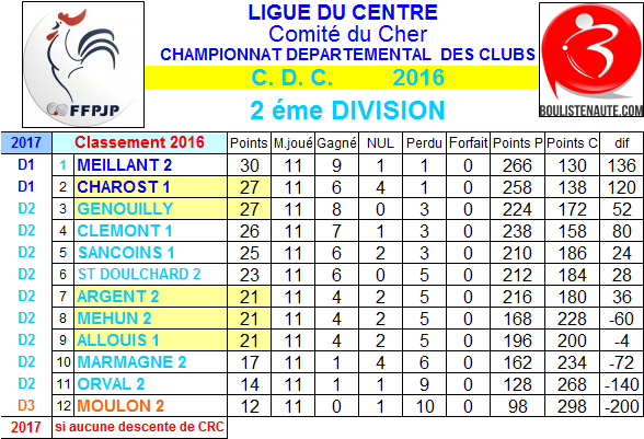Résultats et classement 10ème et 11ème journées de championnat des clubs de 2ème division