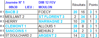 Résultats et classement 1ère journée de championnat des clubs 2017 de 2ème division