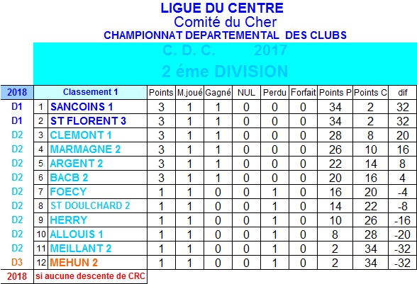 Résultats et classement 1ère journée de championnat des clubs 2017 de 2ème division