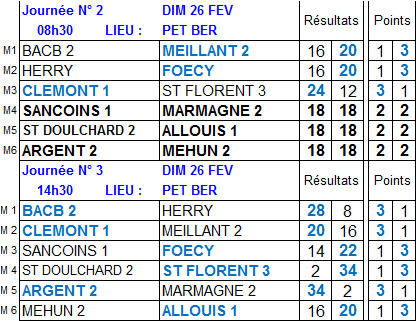 Résultats et classement 2ème et 3ème journée de championnat des clubs de 2ème division du 26 février 2017 Résultats et classement 2ème et 3ème journée de championnat des clubs de 2ème division du 26 février 2017