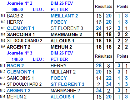 Résultats et classement 2ème et 3ème journée de championnat des clubs de 2ème division du 26 février 2017