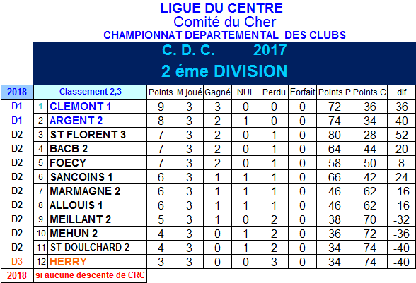 Résultats et classement 2ème et 3ème journée de championnat des clubs de 2ème division du 26 février 2017 Résultats et classement 2ème et 3ème journée de championnat des clubs de 2ème division du 26 février 2017