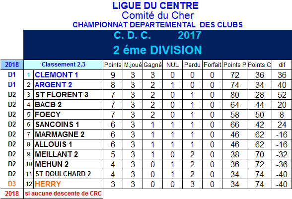 Résultats et classement 2ème et 3ème journée de championnat des clubs de 2ème division du 26 février 2017