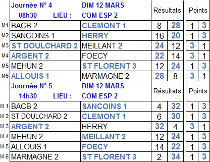 Résultats et classement 4ème et 5ème journée de championnat des clubs de 2ème division du 12 mars 2017