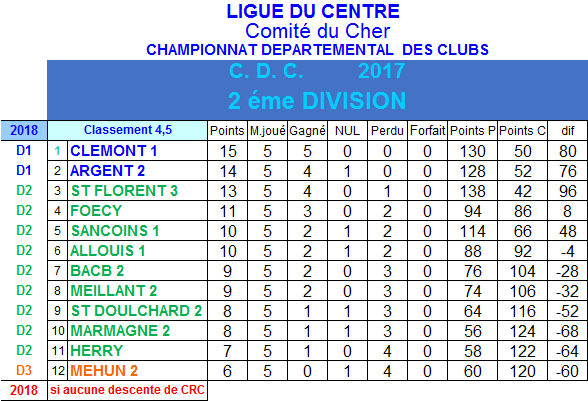 Résultats et classement 4ème et 5ème journée de championnat des clubs de 2ème division du 12 mars 2017