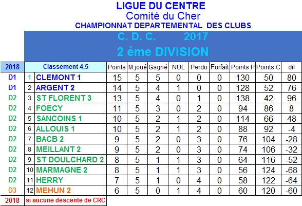 Résultats et classement 4ème et 5ème journée de championnat des clubs de 2ème division du 12 mars 2017 Résultats et classement 4ème et 5ème journée de championnat des clubs de 2ème division du 12 mars 2017