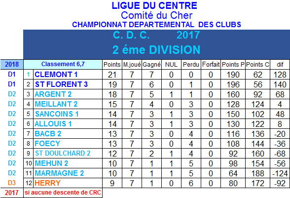 Résultats et classement 6ème et 7ème journée de championnat des clubs de 2ème division du 9 avril 2017