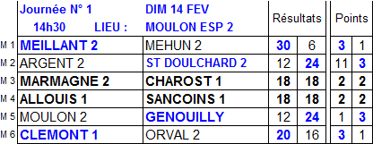 Résultats et classement 1ère journée de championnat des clubs de 2ème division Résultats et classement 1ère journée de championnat des clubs de 2ème division