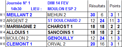 Résultats et classement 1ère journée de championnat des clubs de 2ème division