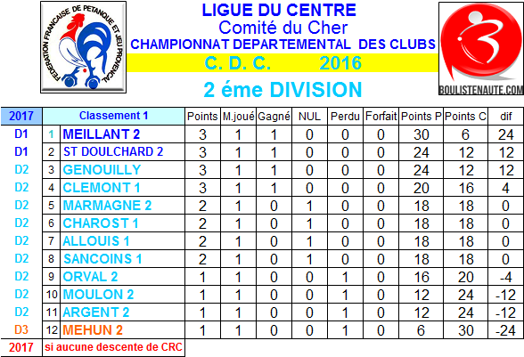 Résultats et classement 1ère journée de championnat des clubs de 2ème division