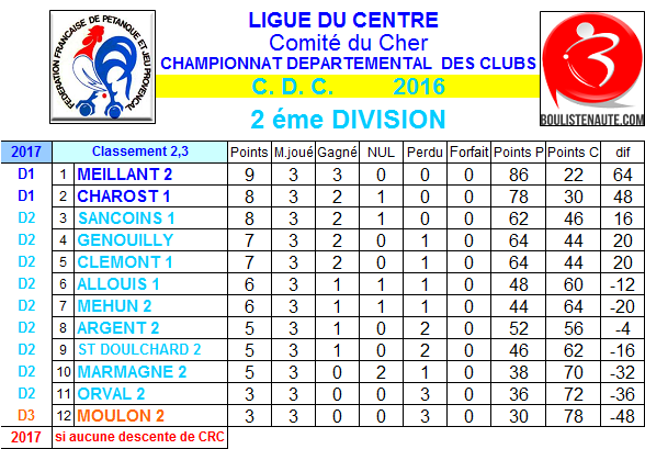 Résultats et classement 2ème et 3ème journées de championnat des clubs de 2ème division