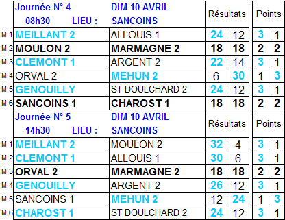 Résultats et classement 4ème et 5ème journées de championnat des clubs de 2ème division