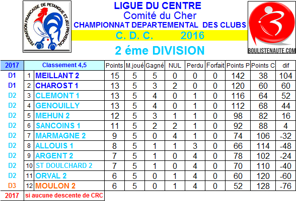 Résultats et classement 4ème et 5ème journées de championnat des clubs de 2ème division