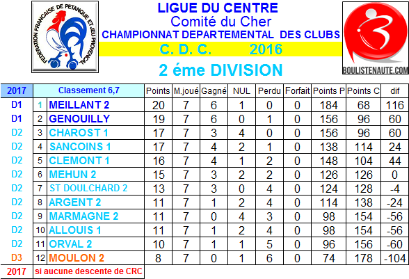 Résultats et classement 6ème et 7ème journées de championnat des clubs de 2ème division