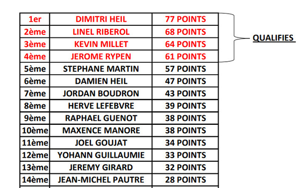 Résultats qualif tir de précision