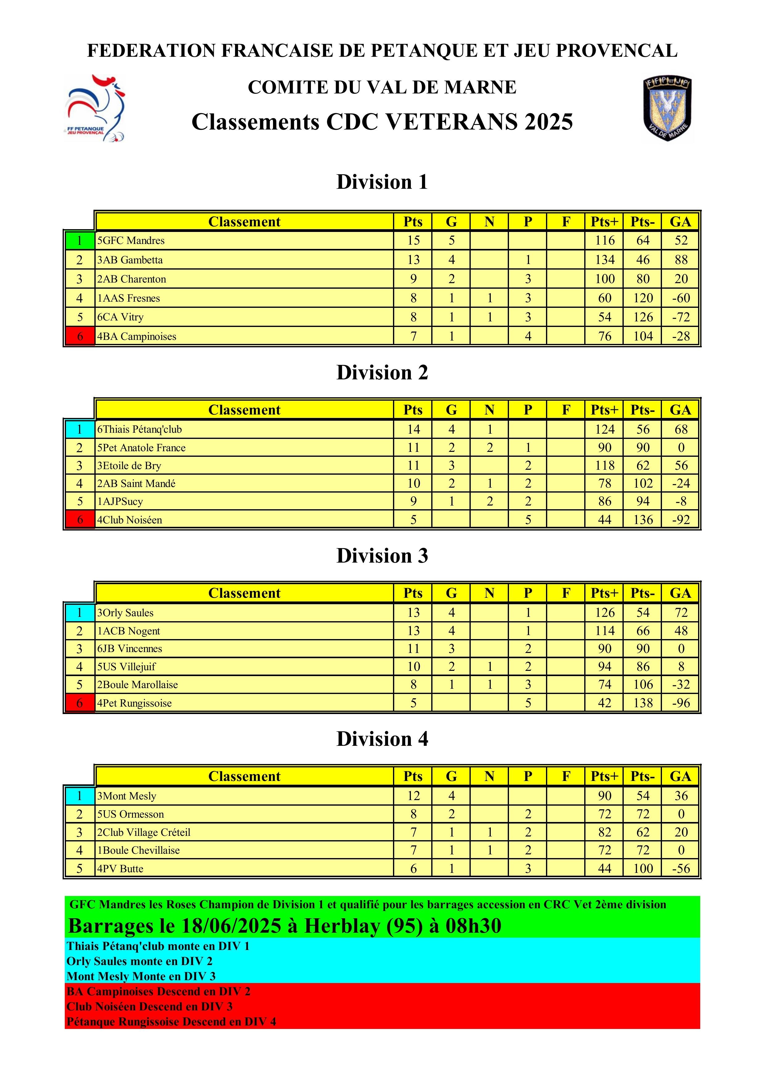 CDC VETERANS 2025 Classement Final CDC VETERANS 2025 Classement Final