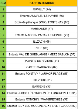 9ème CNC JEUNES 2022 A St PIERRE LES ELBEUF 9ème CNC JEUNES 2022 A St PIERRE LES ELBEUF