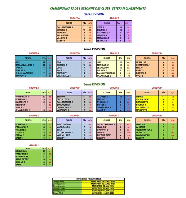 RESULTATS DE LA 4ème JOURNEE  CDC VETERANS