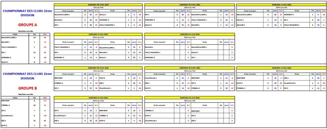 RESULTATS DE LA 4ème JOURNEE  CDC VETERANS