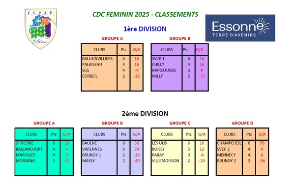 CLASSEMENT DE LA 2ème  JOURNEE  CDC FEMININ