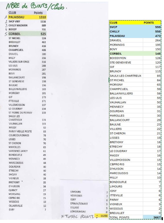 NOMBRE DE POINTS ET CLASSEMENT 2025