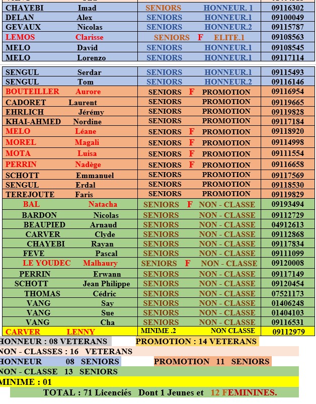 CLASSIFICATION   DES  JOUEURS ET JOUEUSES