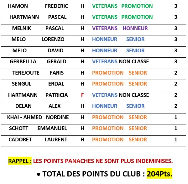 NOMBRE  DE POINTS  EN  JUIN  2026