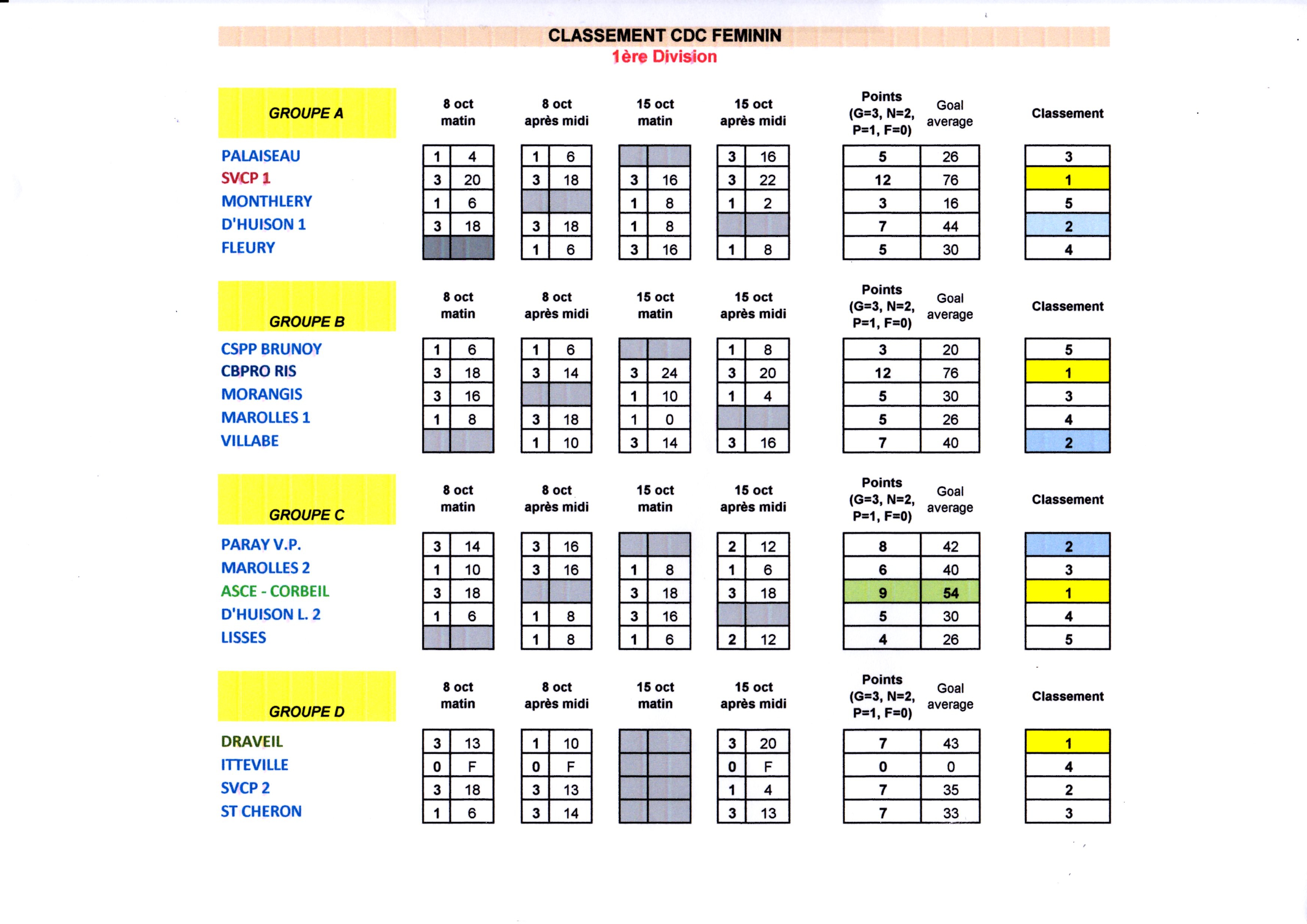 CLASSEMENT  CDC Féminin