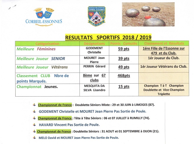 RESULTATS SPORTIFS ET CLASSEMENT  2019.