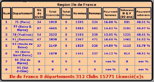 Licencié(es)  Ile de France