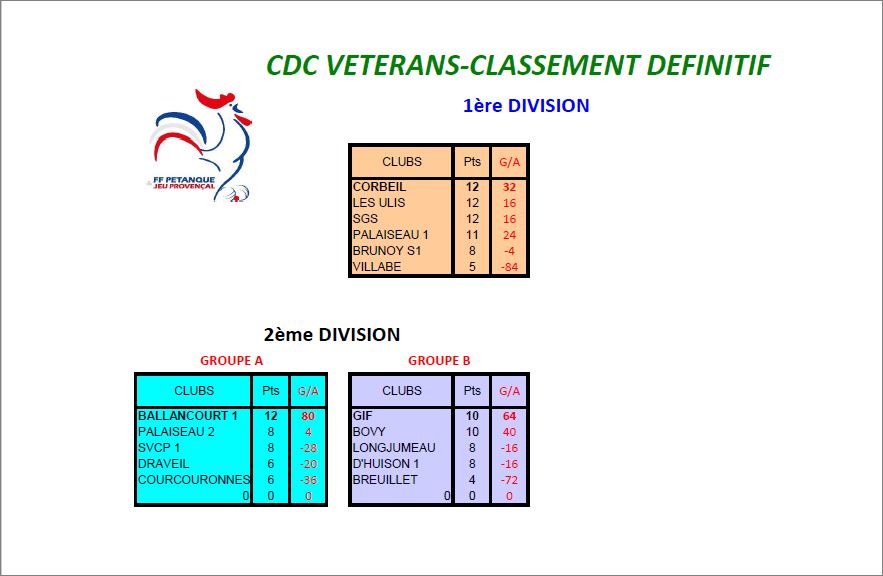CLASSEMENTS  FINALS  DU  CDC  VETERANS 2021 