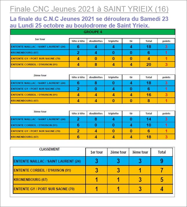 Termine 2ème du Groupe. Termine 2ème du Groupe.