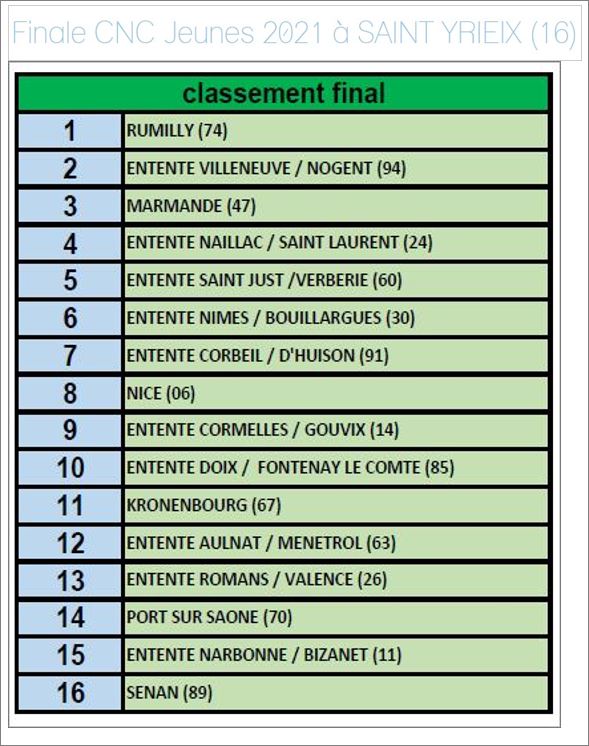 Bravo et Félicitations aus Jeunes du CD.91 Bravo et Félicitations aus Jeunes du CD.91