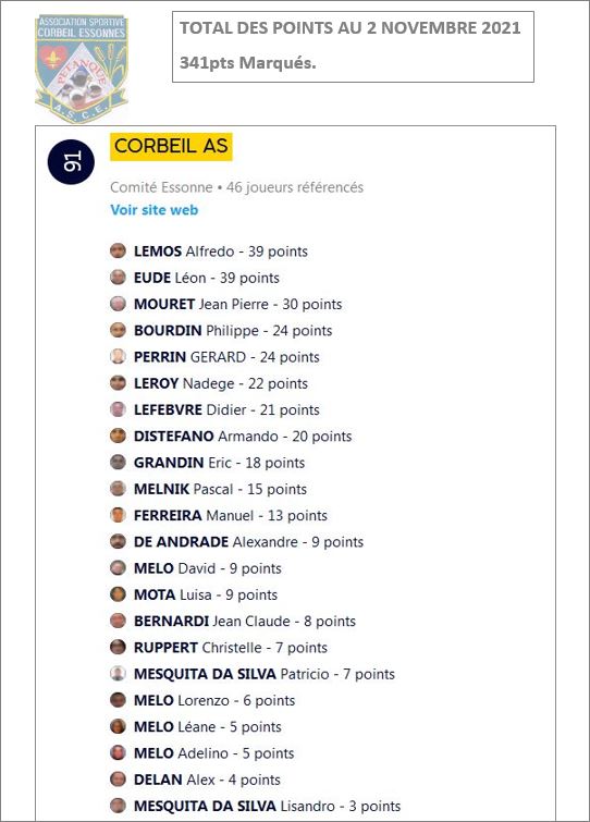 LISTE  DES  JOUEURS  AVEC  LE NOMBRE  DE POINTS