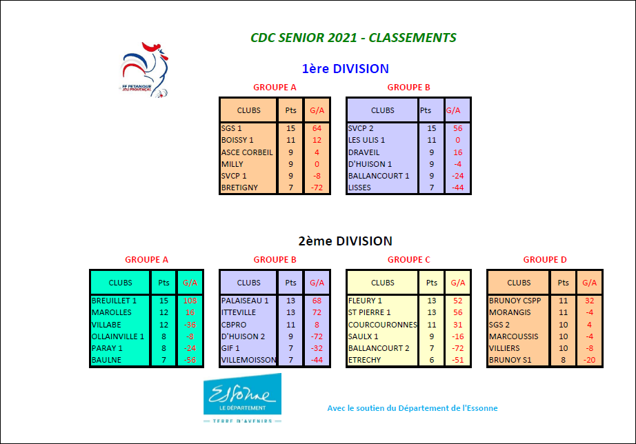 CLASSEMENT FINAL DU CDC SENIORS 2021 CLASSEMENT FINAL DU CDC SENIORS 2021