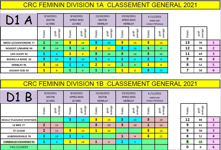 RESULTAT  FINAL  CRC  FEMININ