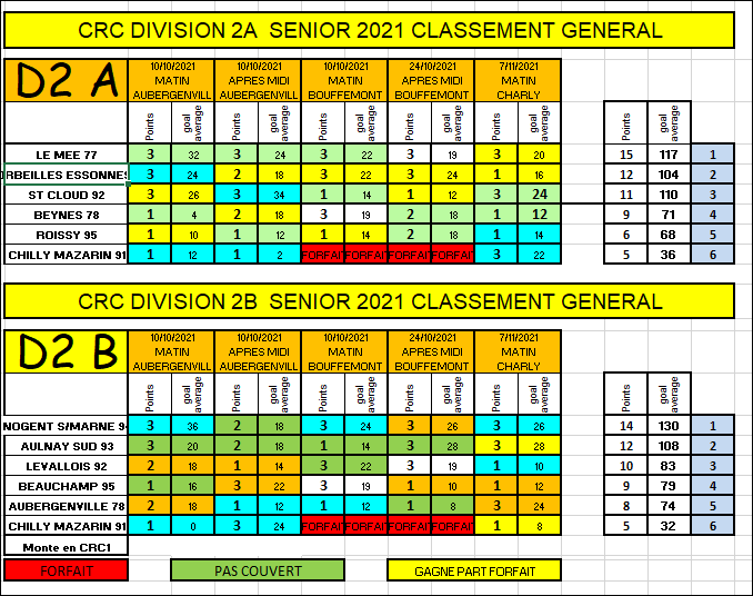 RESULTAT  FINAL  DU  CRC - SENIORS 2021