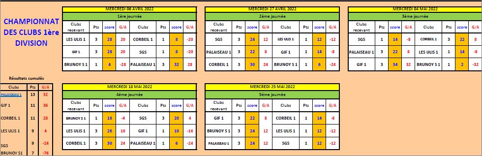 CLASSEMENT  FINAL  DU CDC  VETERANS 1ér DIV et 3ème DIV