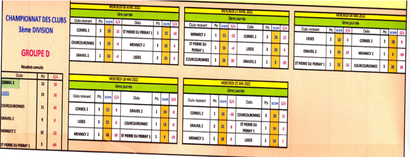 CLASSEMENT  FINAL  DU CDC  VETERANS 1ér DIV et 3ème DIV