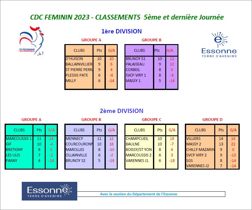 CLASSEMENT  GENERAL  DU CDC  FEMININ