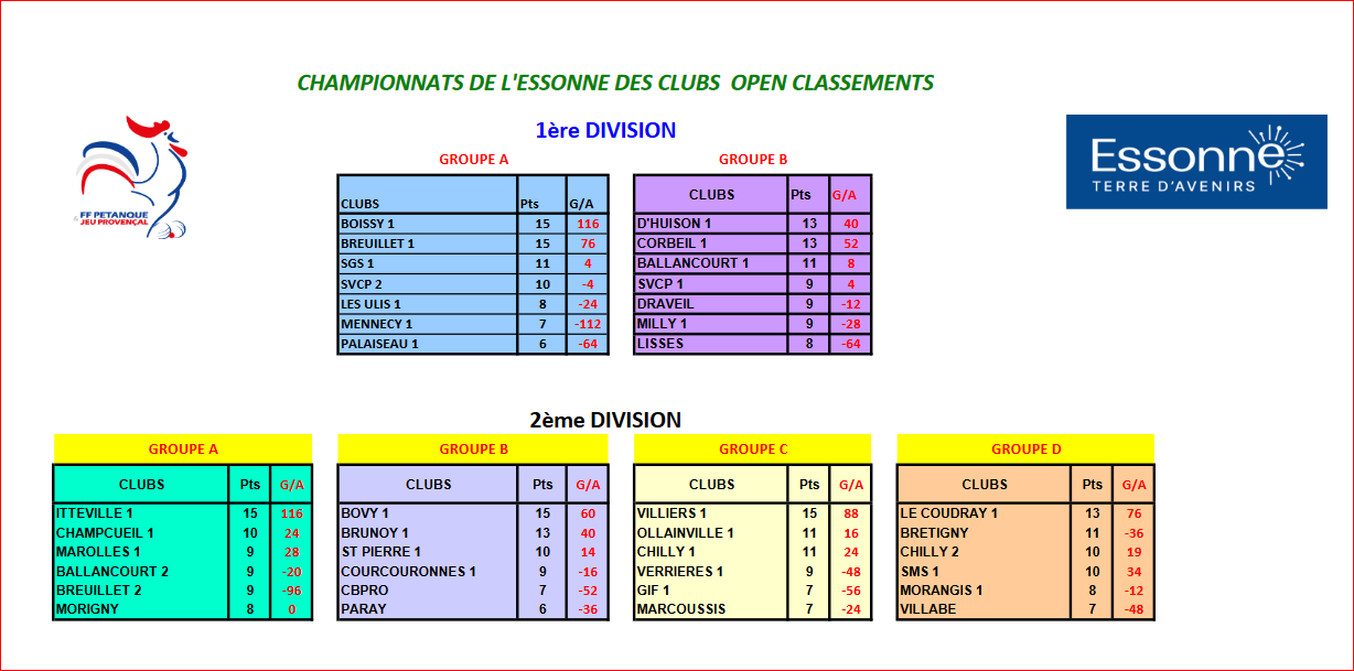 RESULTATS  CDC 1ére DIV  APRES 6 JOURNEES.