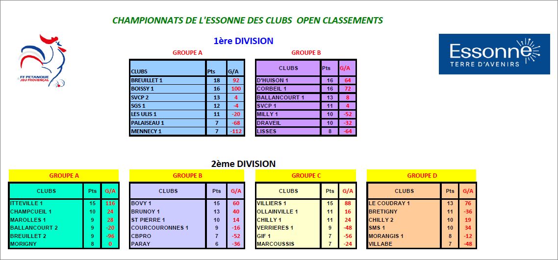 CLASSEMENT FINAL DU CDC 1ère ET 2ème DIV. CLASSEMENT FINAL DU CDC 1ère ET 2ème DIV.