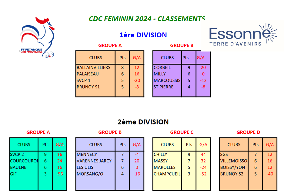 CLASSEMENT FINAL DU CDC FEMININ CLASSEMENT FINAL DU CDC FEMININ